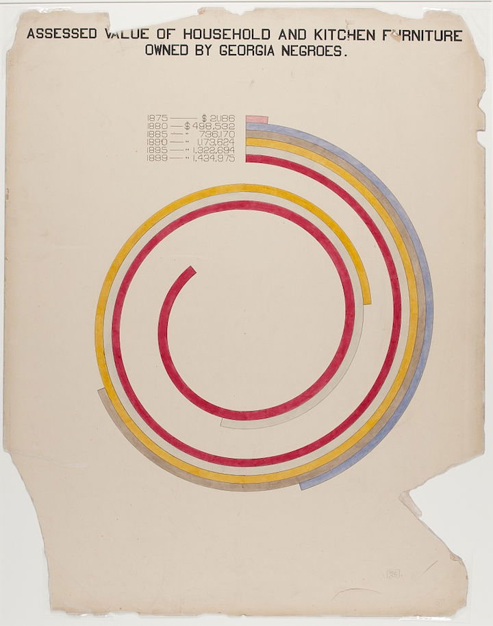 W.E.B. Du Bois data visualization - occupations